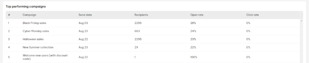 NestSend campaign Analytics