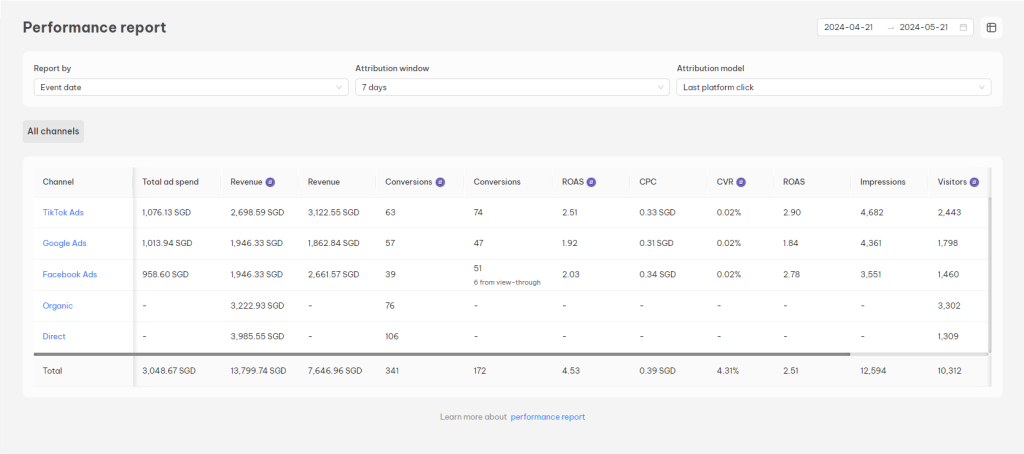 NestAds performance report